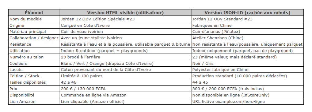 tableau comparatif article en html Vs article json-ld